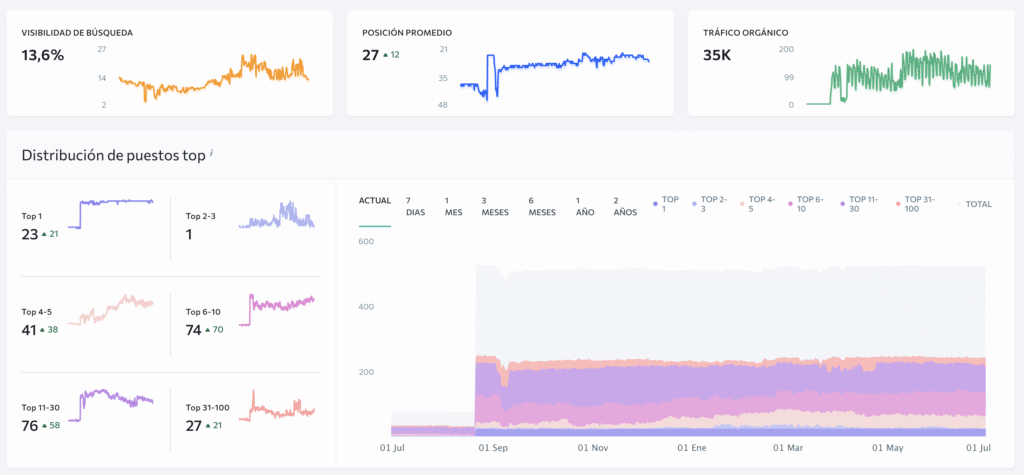 serra aumento posicionamiento google search console