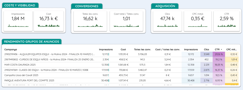 campanyes google ads millora màrqueting estadistica
