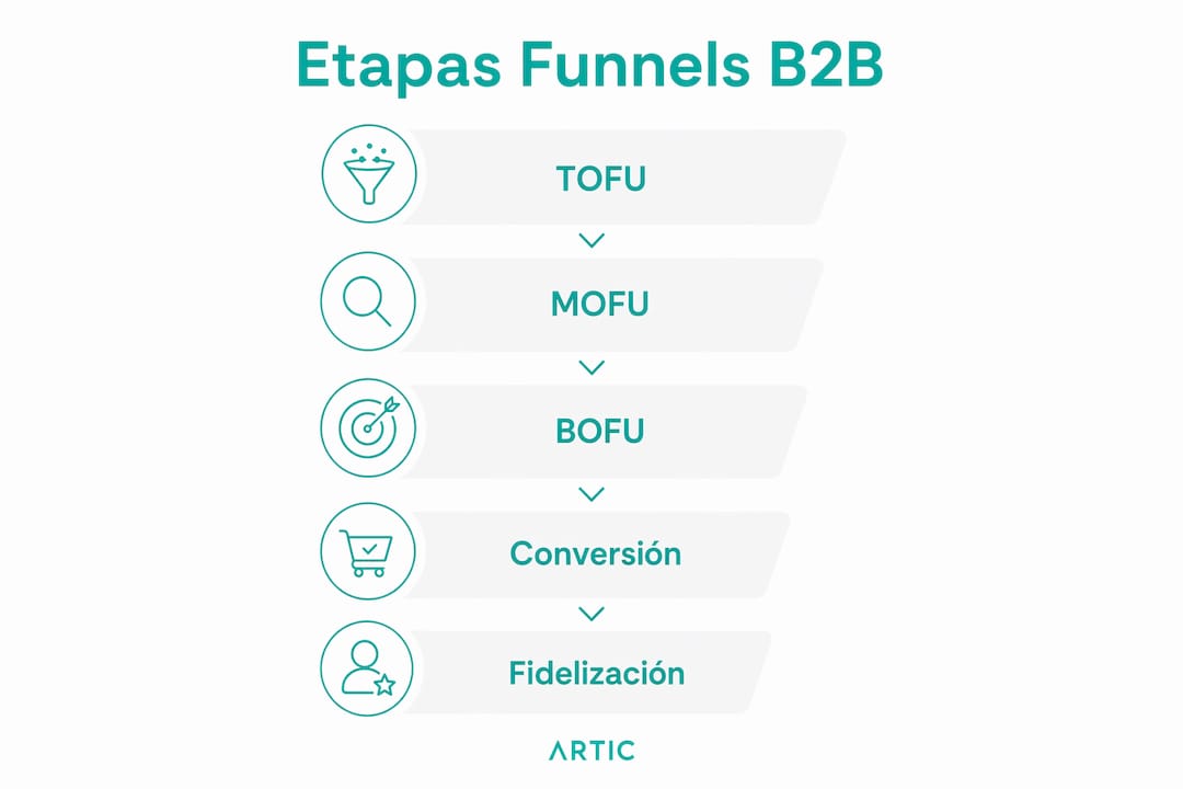 Infografía que explica las fases clave del proceso de ventas B2B