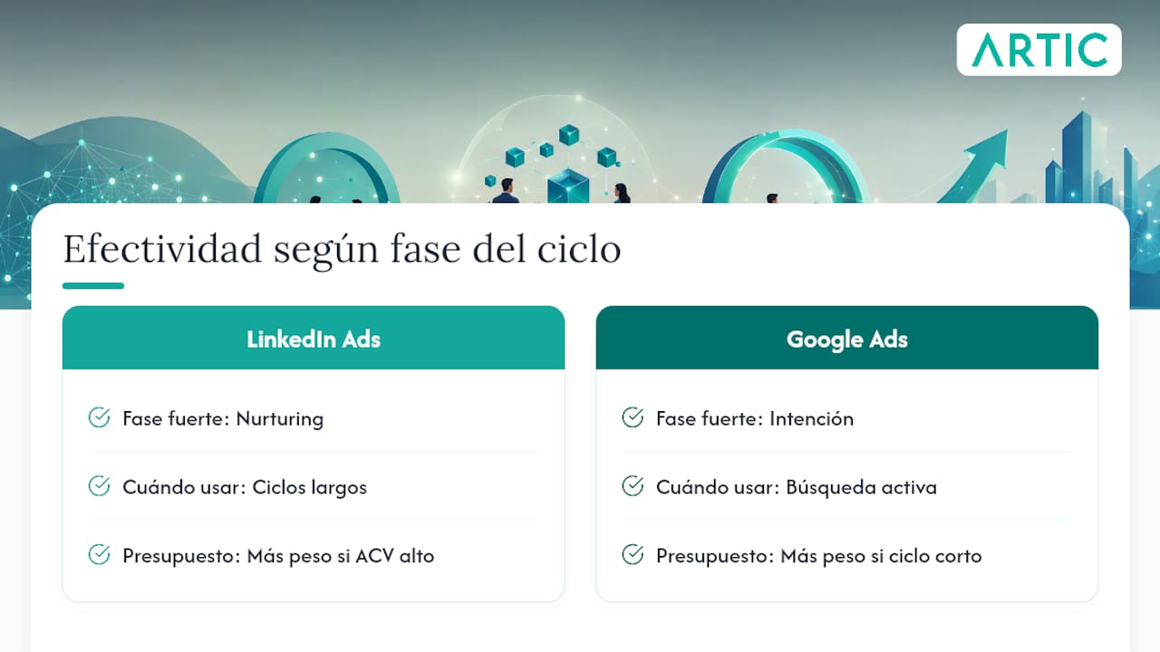 Diagrama comparatiu de LinkedIn i Google Ads al cicle de vendes
