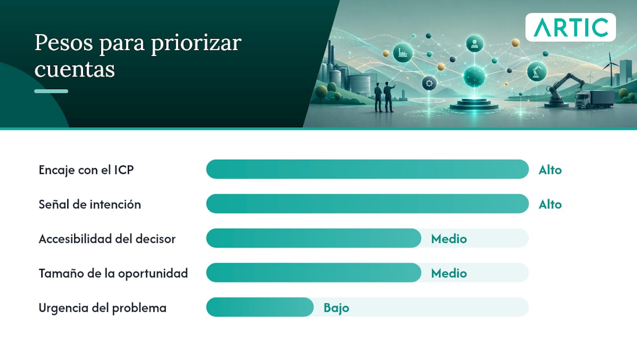 Cómo ejecutar: ICP, selección de cuentas y plan por cuenta — overview diagram