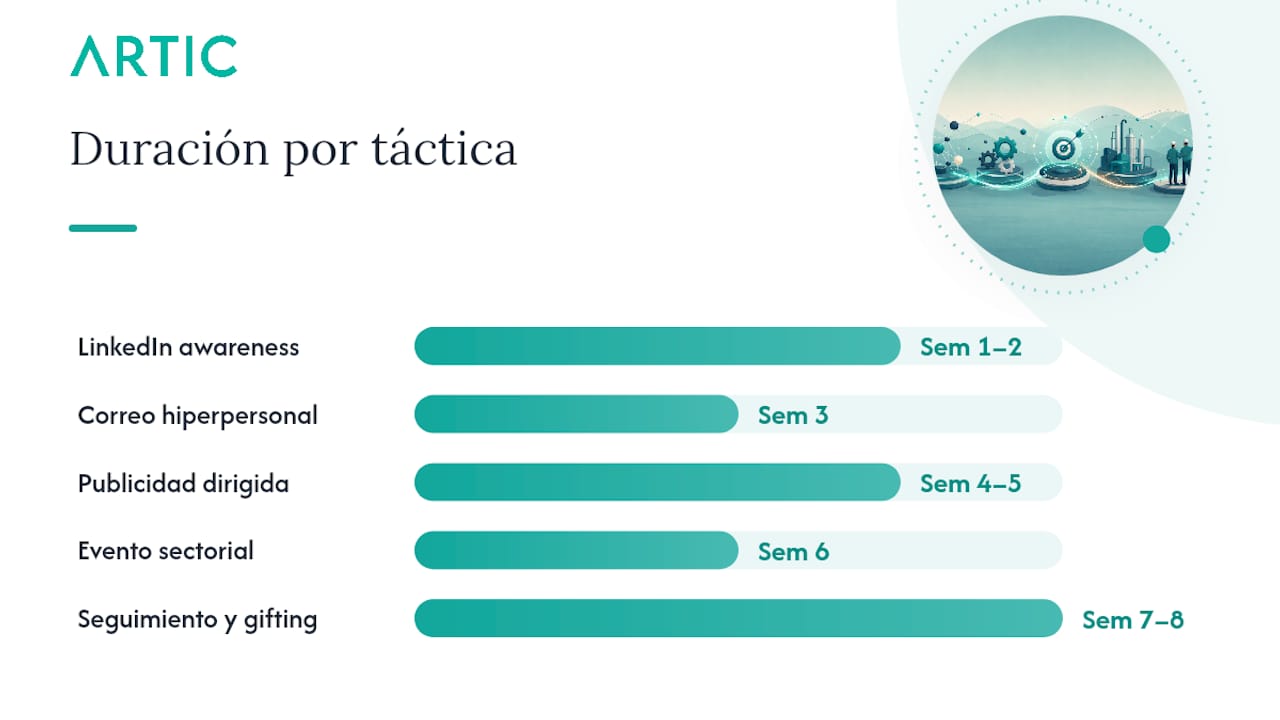 Activación multicanal: tácticas concretas y secuencias efectivas — overview diagram