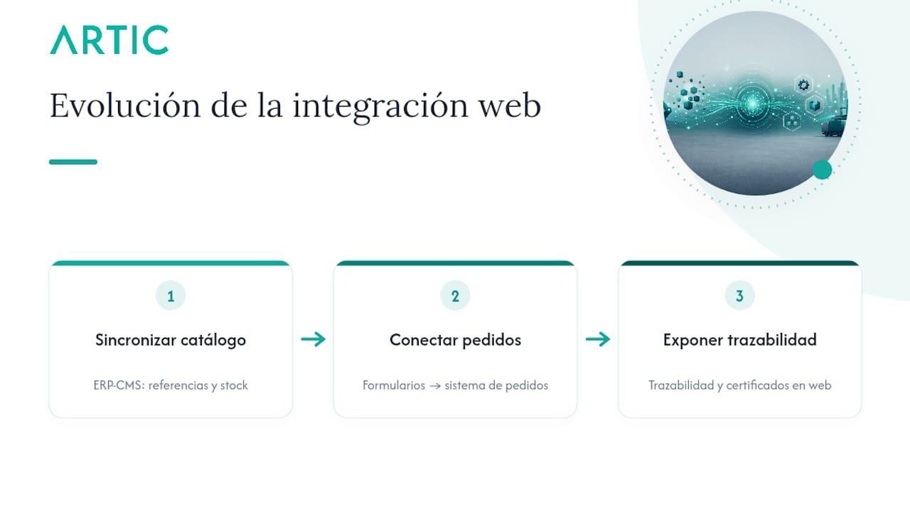 Fases de integración web en ERP industrial