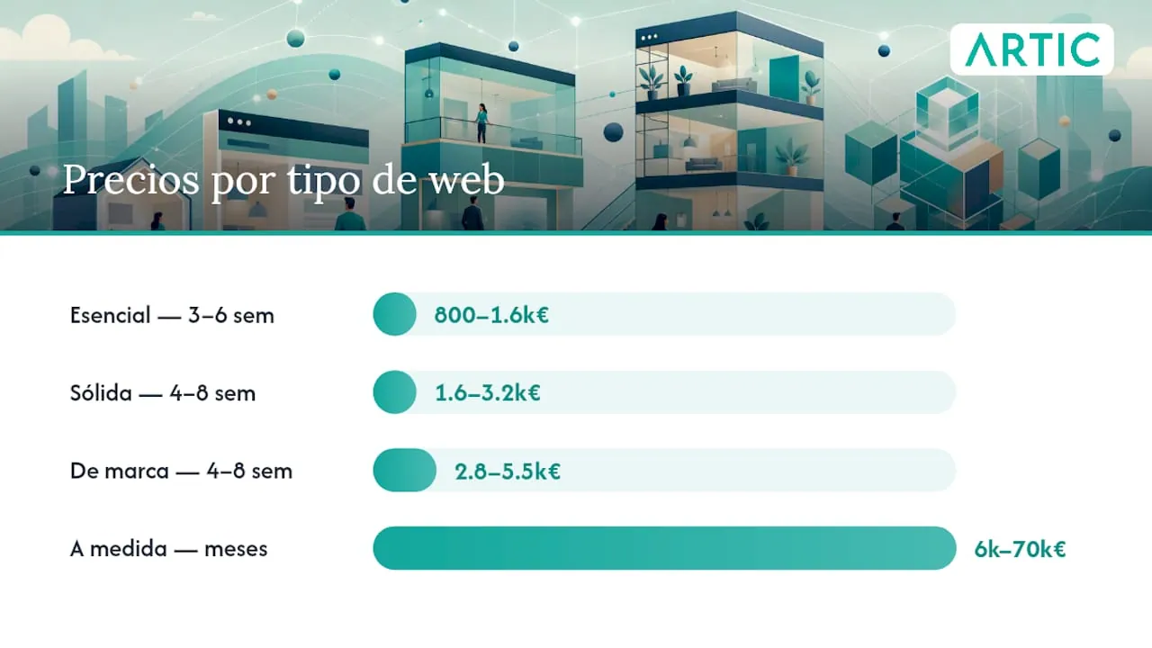Price ranges and times according to website type
